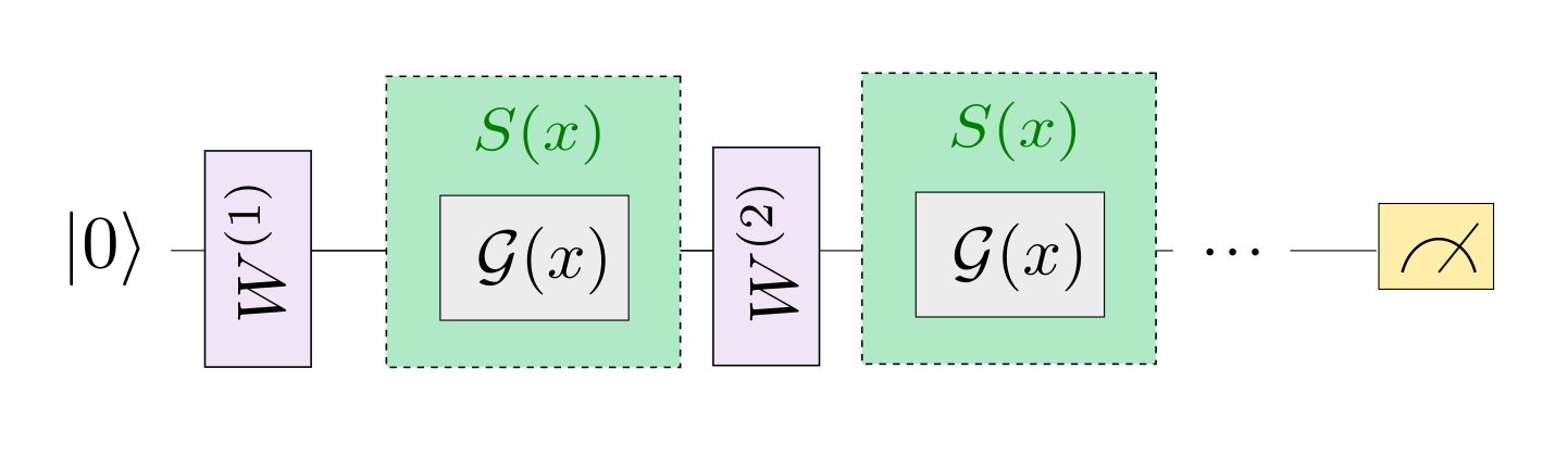 Quantum Models As Fourier Series PennyLane Demos