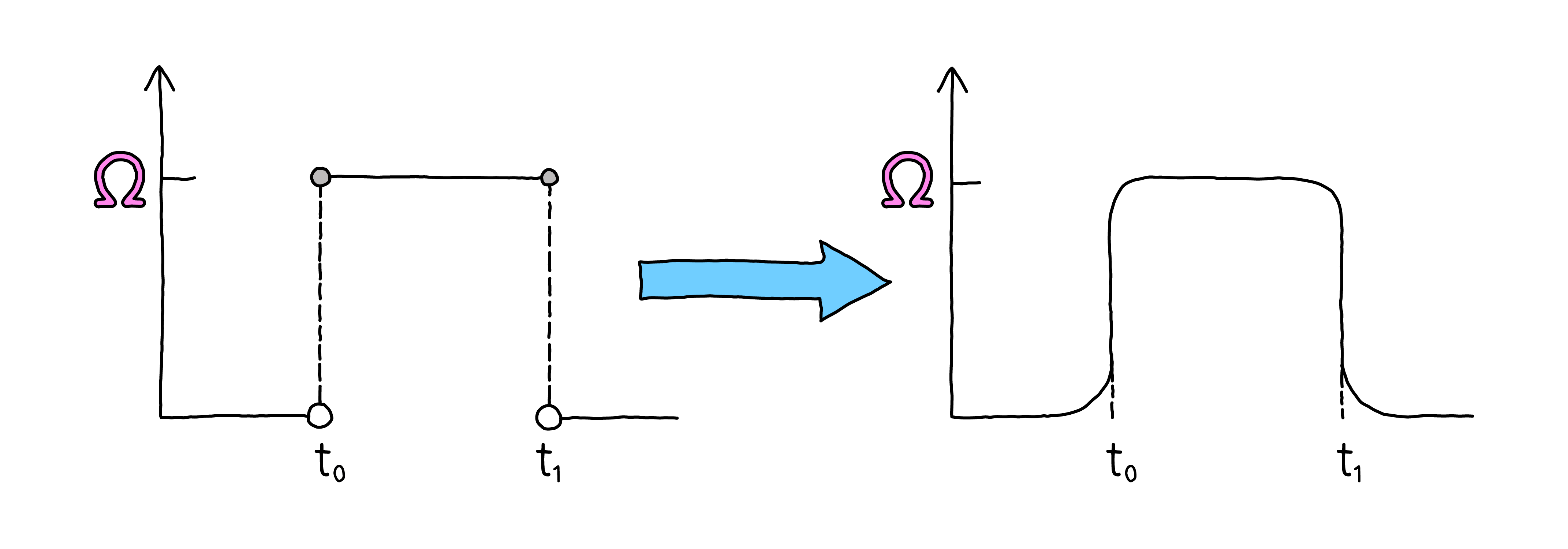 Sketch of converting a rectangular pulse shape into a smoothened rectangular pulse shape