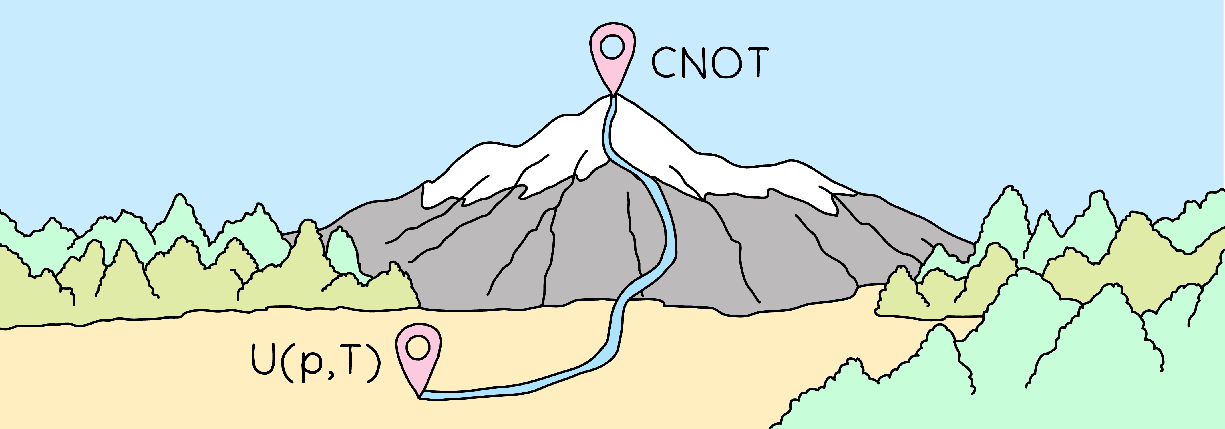 Illustration of a mountain with a path drawn from the ground to the peak, with markers for a pulse unitary and a CNOT gate