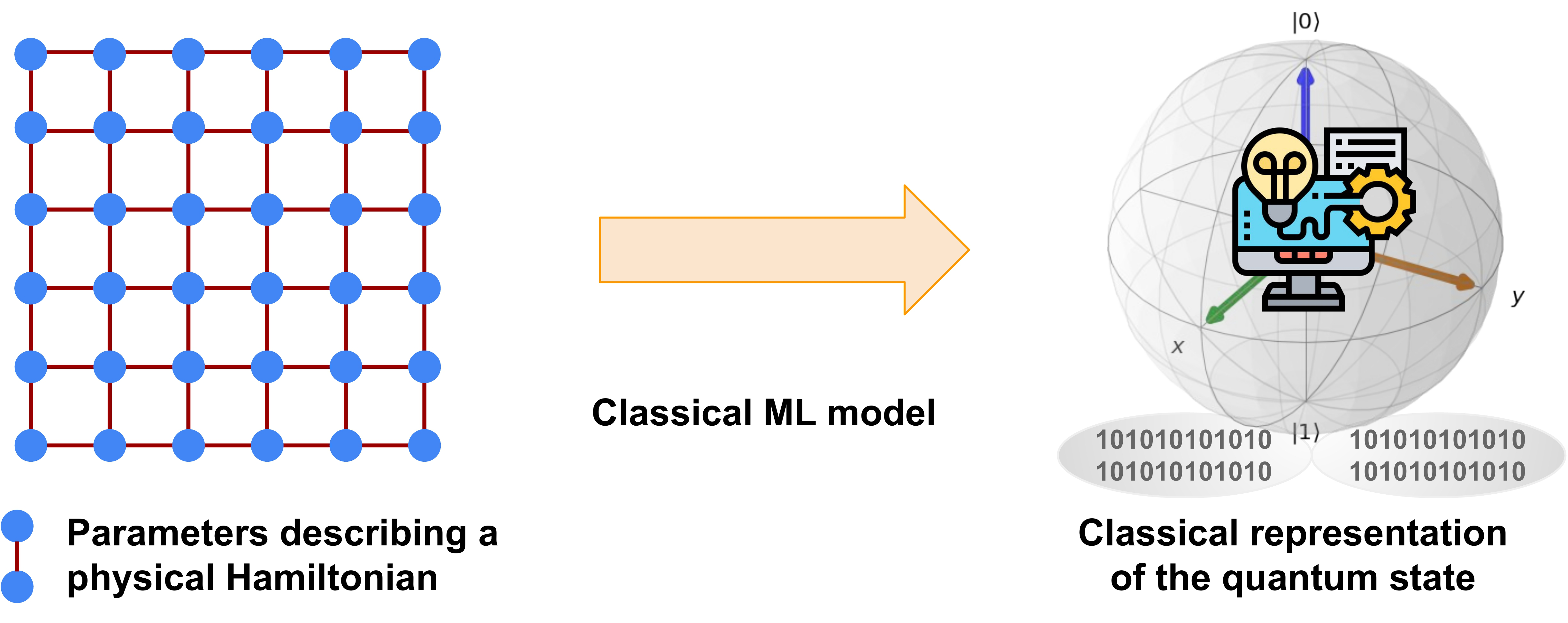 Combining ML with Classical Shadow
