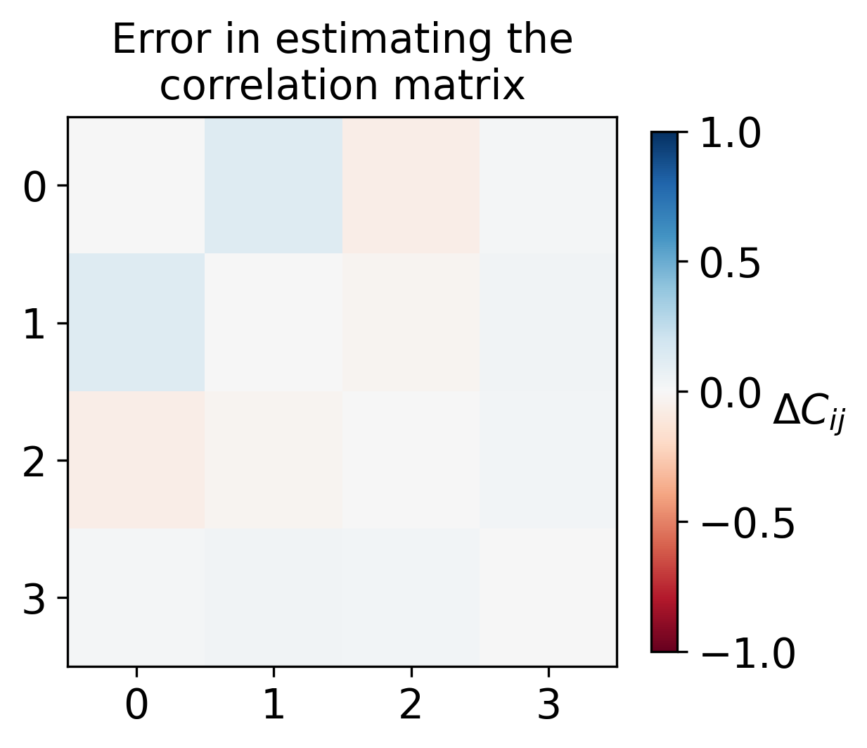 Error in estimating correlation matrix