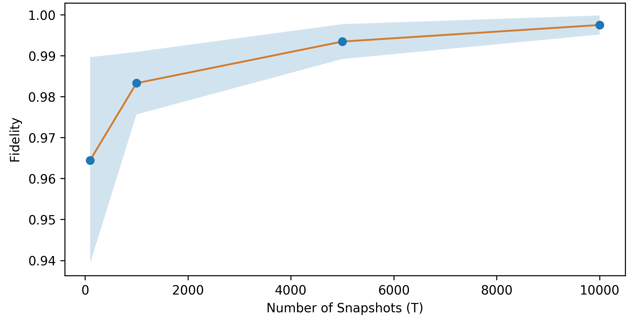 Fidelity of reconstructed ground state with different shadow sizes :math:`T`