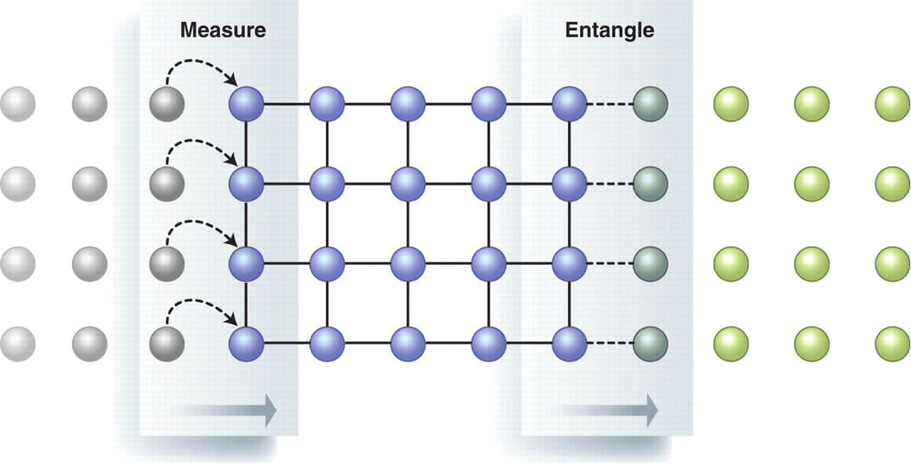 entanglement measurement