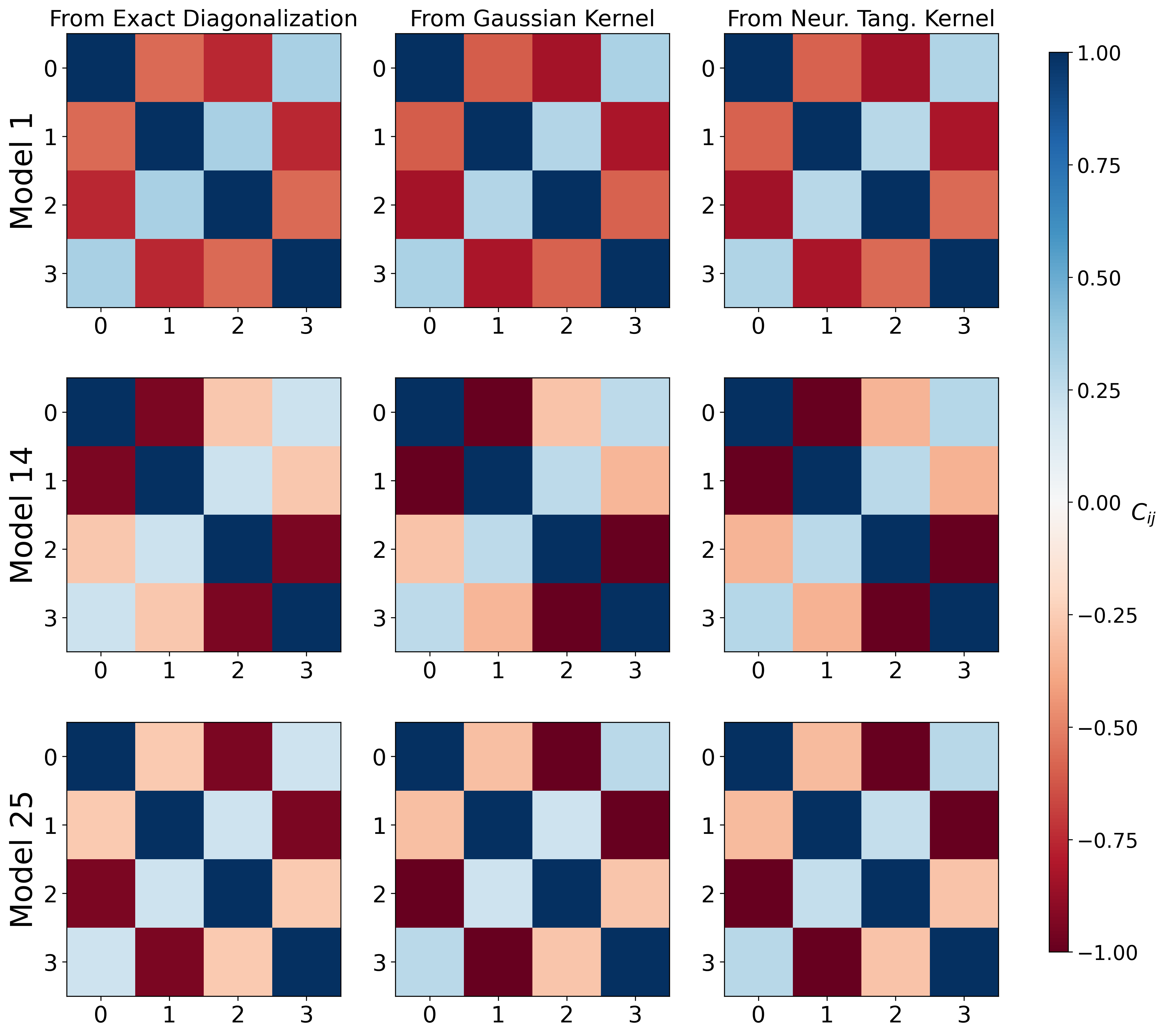 Model comparison based on different kernels