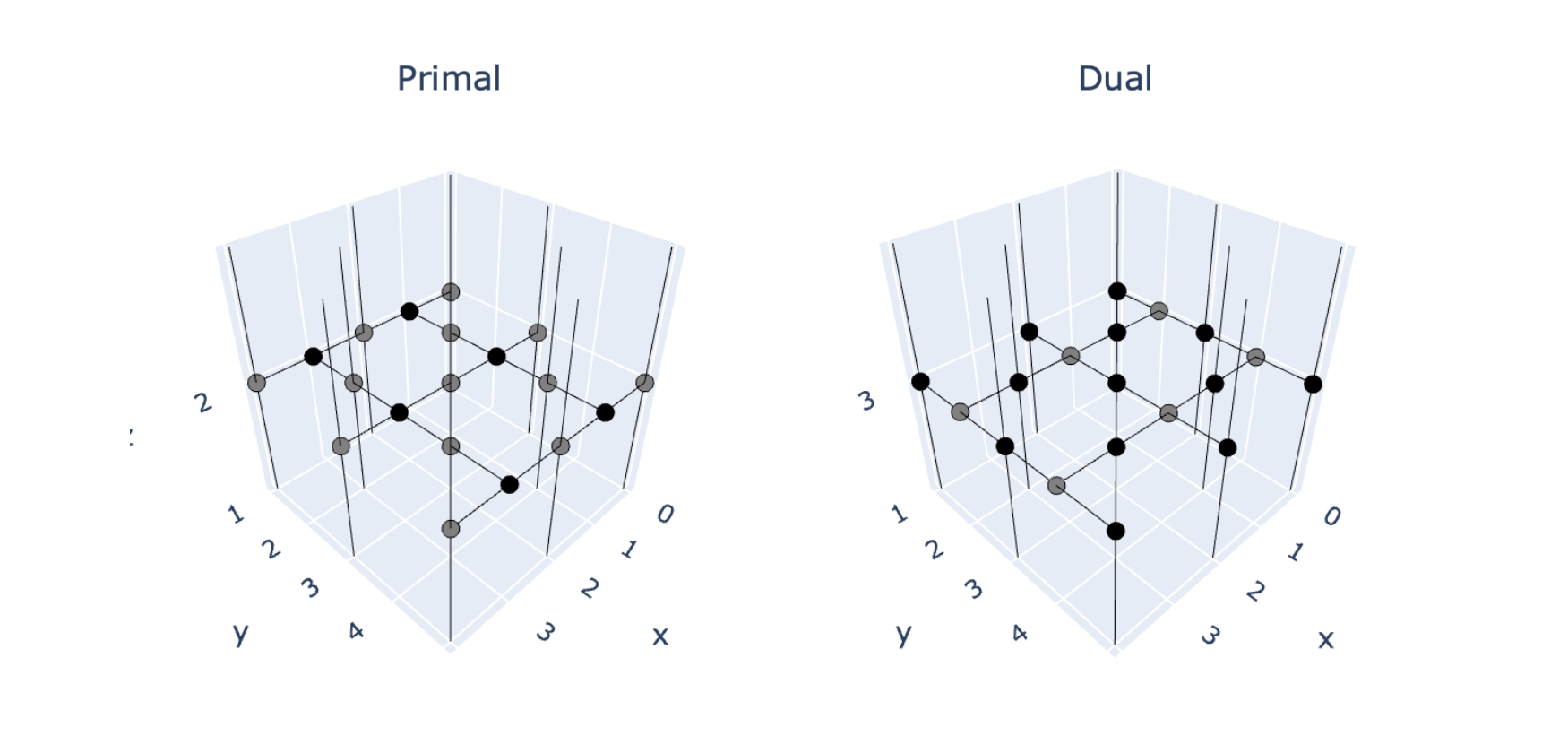 primal and dual