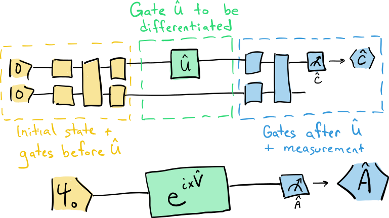 General parameter-shift rules for quantum gradients – Quantum