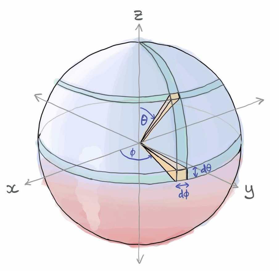/_images/spherical_int_dtheta.png