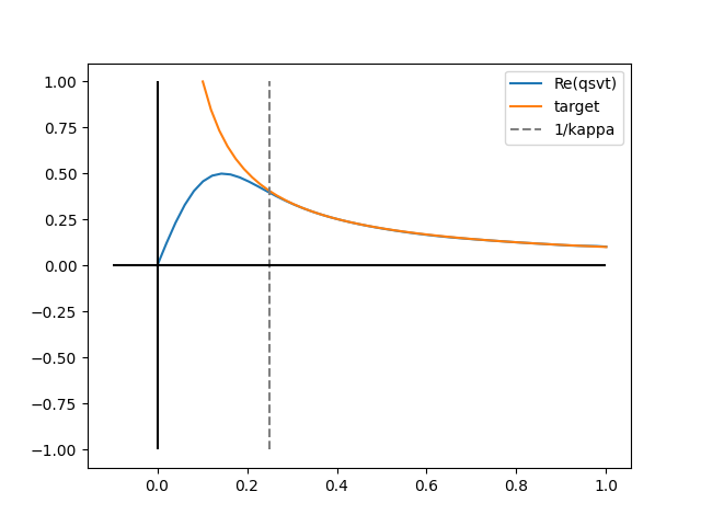 tutorial apply qsvt