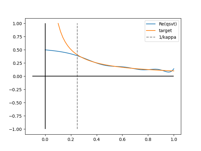 tutorial apply qsvt
