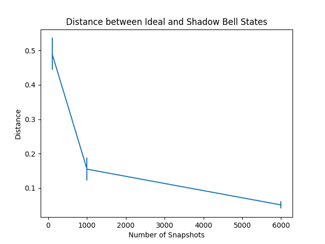 Distance between Ideal and Shadow Bell States
