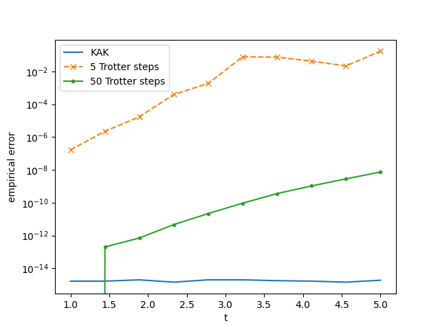 tutorial fixed depth hamiltonian simulation via cartan decomposition