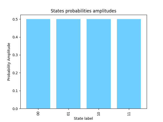States probabilities amplitudes