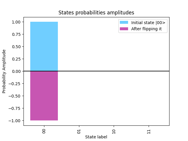 States probabilities amplitudes