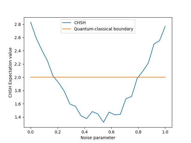 tutorial noisy circuit optimization