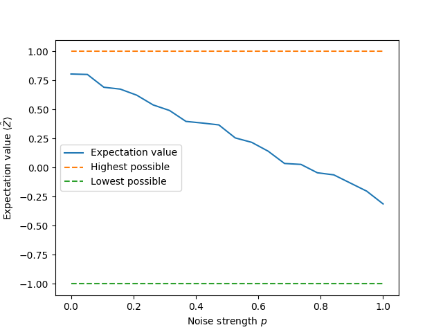 tutorial noisy circuit optimization