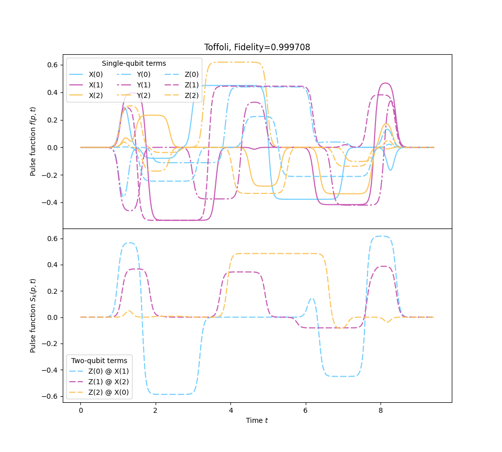 Toffoli, Fidelity=0.999708