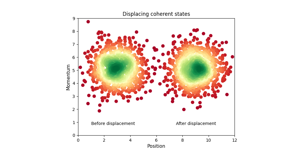 Displacing coherent states