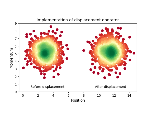Implementation of displacement operator