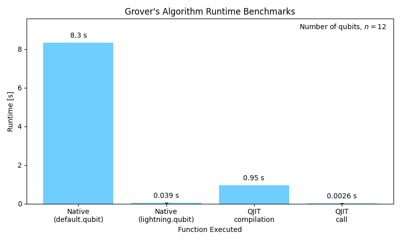Grover's Algorithm Runtime Benchmarks