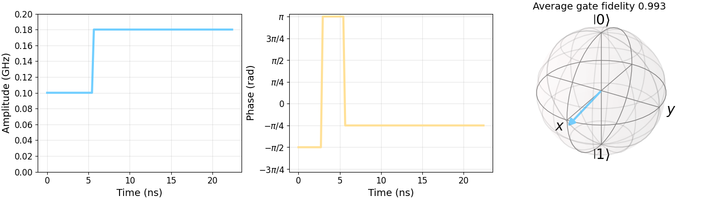 Average gate fidelity 0.993