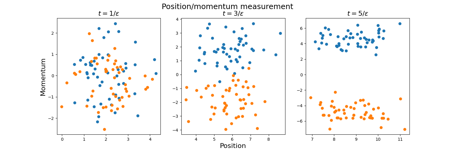 Position/momentum measurement, $t=1/\epsilon$, $t=3/\epsilon$, $t=5/\epsilon$