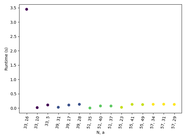 tutorial shors algorithm catalyst