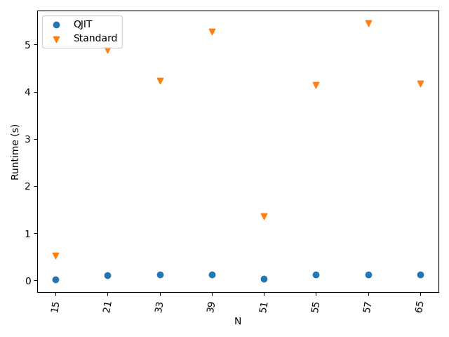 tutorial shors algorithm catalyst