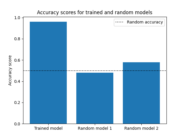 Accuracy scores for trained and random models