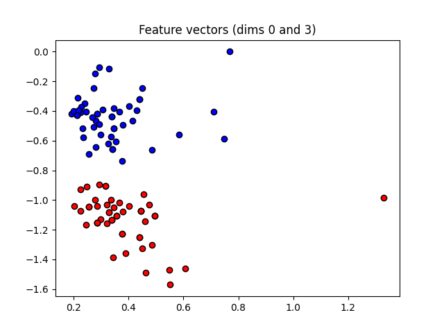 Feature vectors (dims 0 and 3)