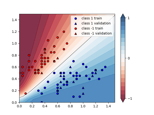 tutorial variational classifier