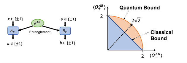 CHSH scenario and its quantum and classical correlations