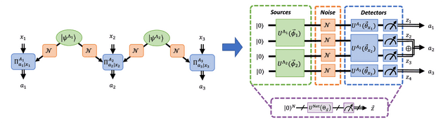 A diagram of a quantum network is compared with its simulation circuit