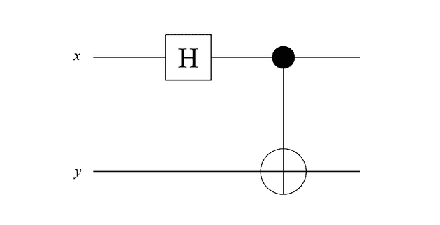 A simple quantum circuit for producing Bell states. A simple quantum circuit for producing Bell states.