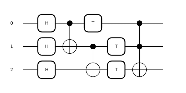 Quantum tape constructed from tape = qml.tape.QuantumScript([qml.Hadamard(0), qml.Hadamard(1), qml.Hadamard(2), qml.CNOT((0, 1)), qml.CNOT((1, 2)), qml.T(0), qml.T(1), qml.T(2), qml.Toffoli([0, 1, 2])], [])