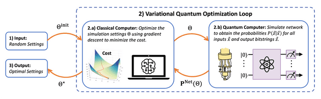Depiction of our variational quantum optimization algorithm